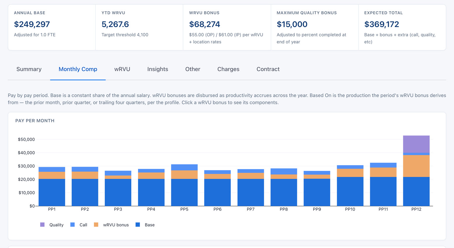 A ProviderPulse comp sheet showing annual base, wRVUs, bonus, and pay by month